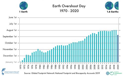 Past overshoot day statistics