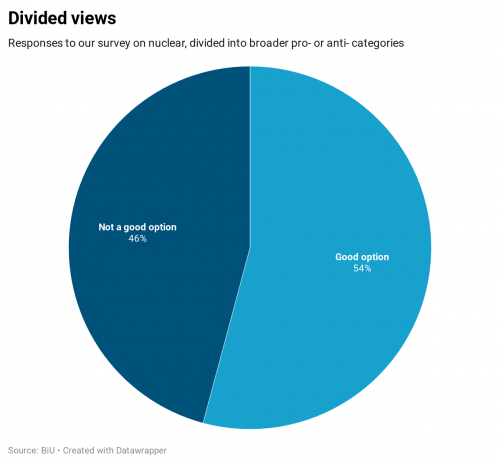 A survey of energy industry professionals