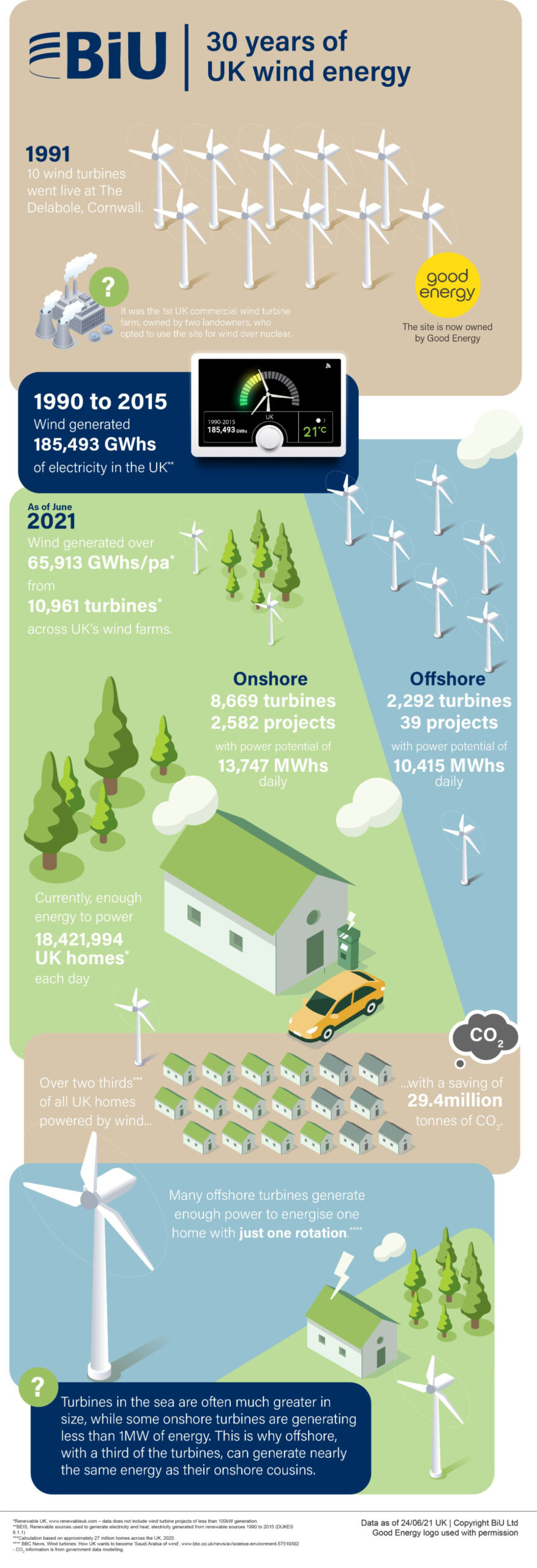 Inforgraphic of wind energy generation with transcript below