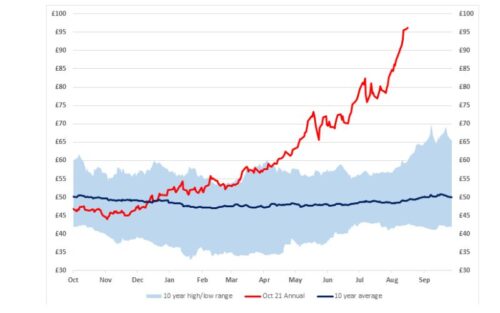 An energy chart with price project going high top right