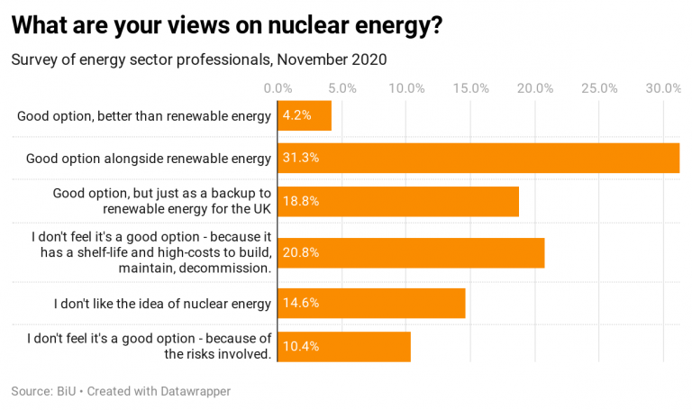 46% of respondents broadly opposed nuclear as an option. 