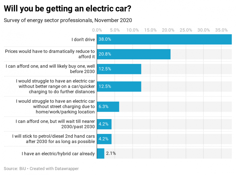 A sixth of those surveyed said that they could afford an electric car and intended to get one, with most of these planning to do so well before 2030 (when the sale of petrol and diesel cars will end).