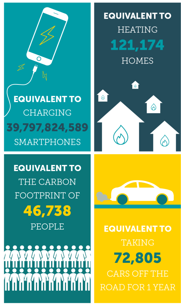 Carbon reduction target